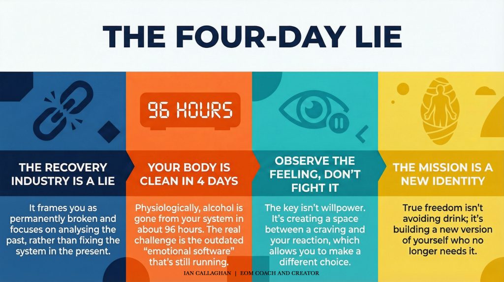 Infograph of the 4 day lie Ian Callaghan, EOM Coach and Veteran, explaining the Four-Day Lie of sobriety.