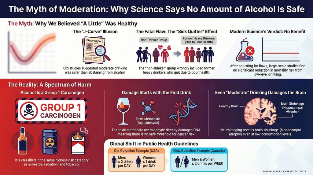 Infographic titled The Myth of Moderation explaining why no amount of alcohol is safe, showing the sick quitter effect and alcohol as a Group 1 Carcinogen.