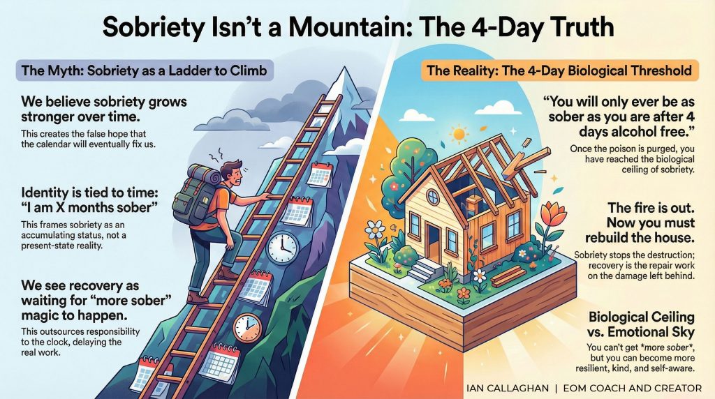 Infographic summarising the myth sobriety-does-not-accumulate